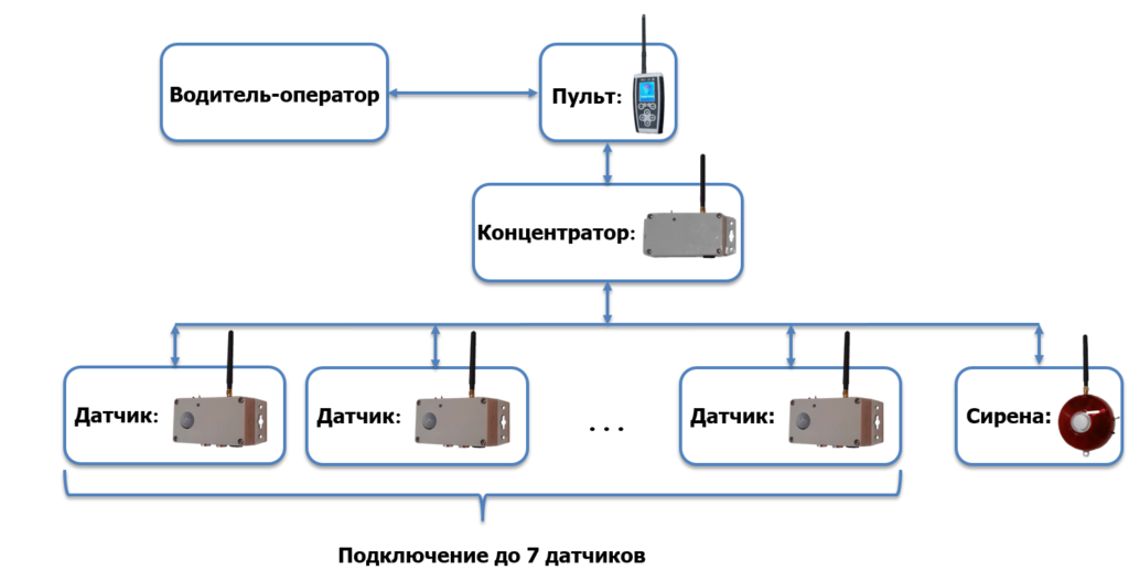 SafeCargo структура системы схема