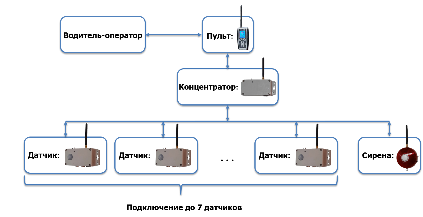 struktura_SafeCargo SafeCargo структура системы